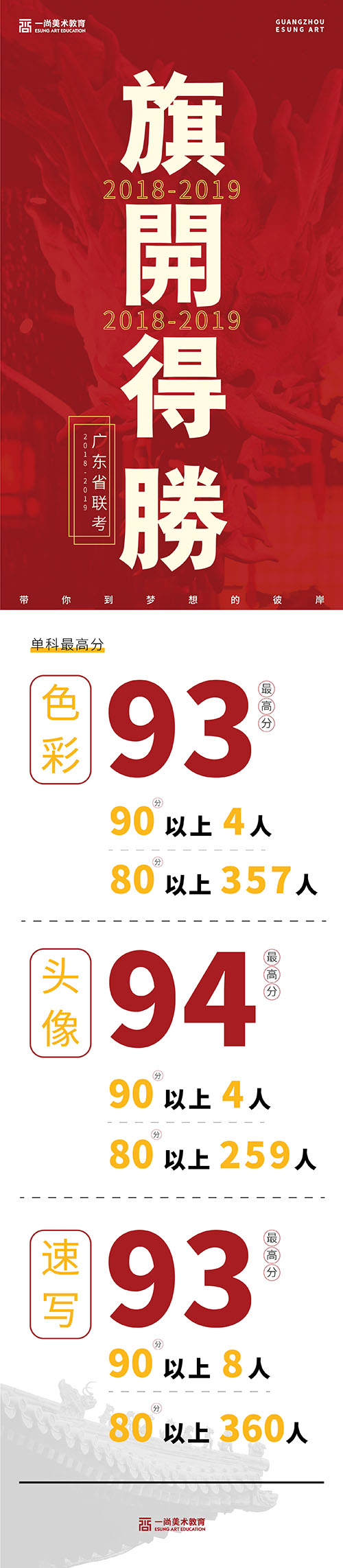看看广州排名前十画室的2019年联考成绩榜 绝对震撼！1