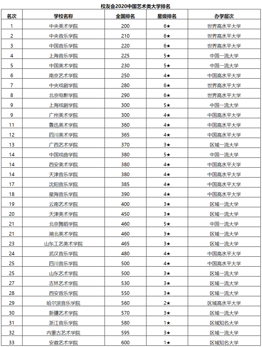 2020最新全国艺术类大学排行榜出炉啦！广州画室给你整理,01