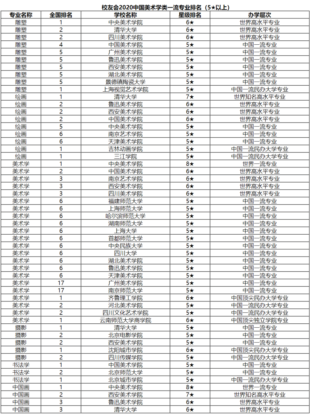 2020最新全国艺术类大学排行榜出炉啦！广州画室给你整理,05