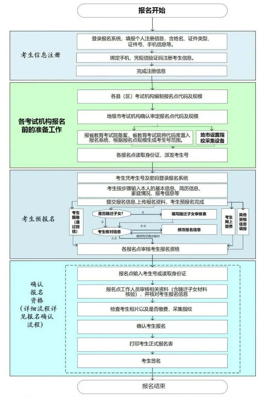 广州画室让你通过一图读懂广东2021年高考报名流程,01