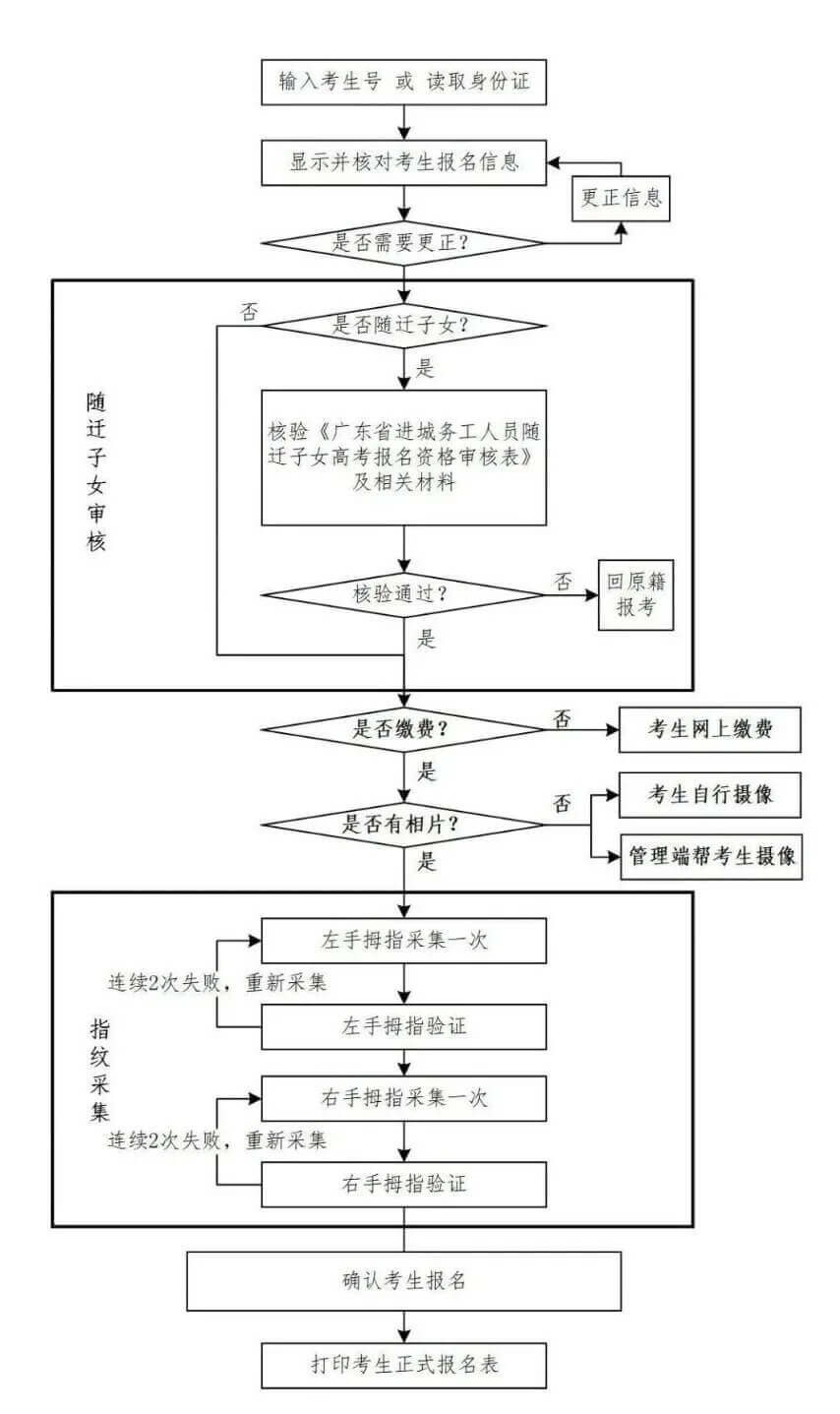 广州画室让你通过一图读懂广东2021年高考报名流程,02