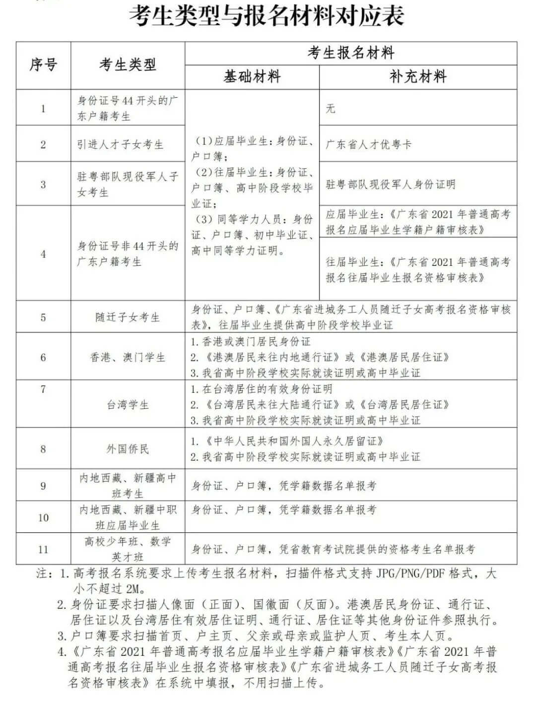 广州画室让你通过一图读懂广东2021年高考报名流程,03