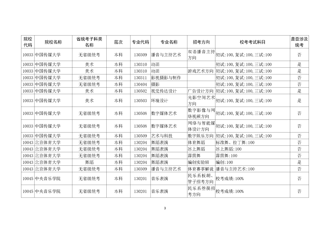 广州画室整理的重磅消息｜广东2021艺考生需参加校考的所有院校,03