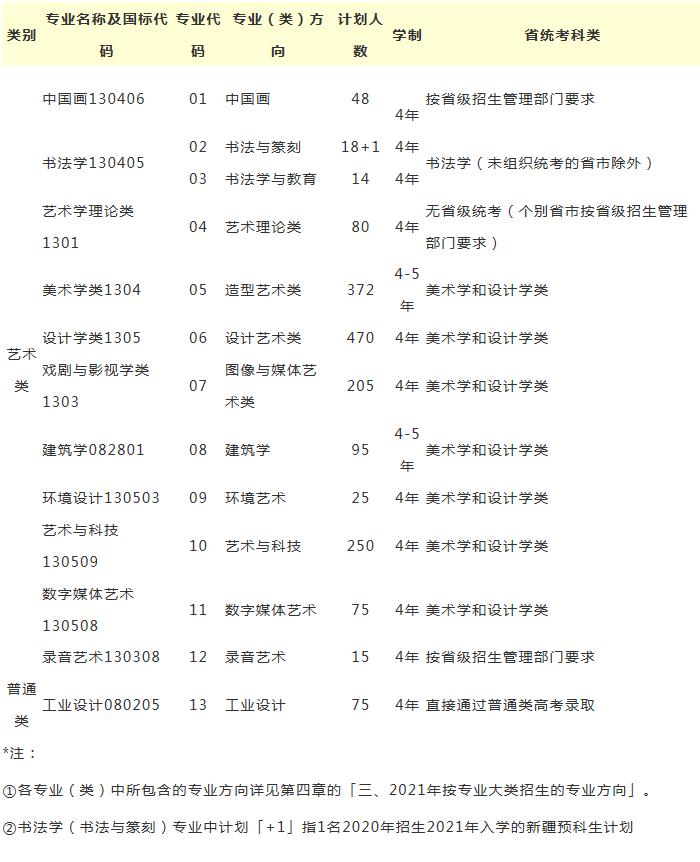 重磅消息｜中国美术学院2021年本科招生简章（广州画室附：2021年初试公告）附图2