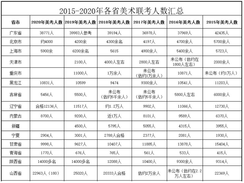 广州画室的带你看看艺考有多严峻——近6年各地美术统考人数汇总